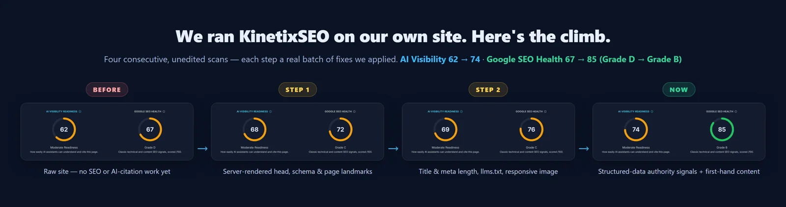 KinetixSEO-score op onze eigen site: AI-zichtbaarheid van 62 naar 74, Google SEO-health van 67 naar 85